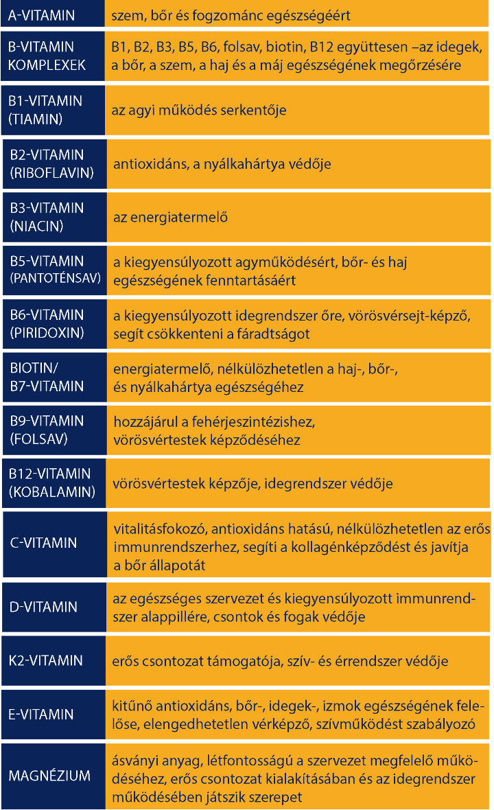 Vitaminfajták